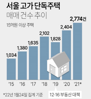 대출 막혀도… 15억 초과 서울 단독주택 거래 역대최다